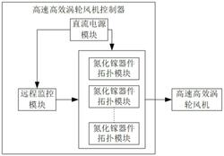 高速高效渦輪風(fēng)機(jī)控制器及程序刷新方法