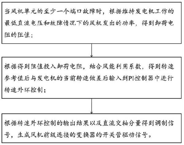 基于轉(zhuǎn)速控制的風機保護控制方法及系統(tǒng)