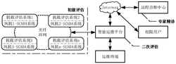 基于多級(jí)健康評(píng)估的風(fēng)機(jī)傳動(dòng)鏈智能運(yùn)維系統(tǒng)