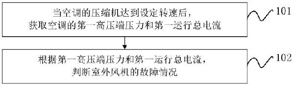 空調(diào)的室外風(fēng)機(jī)故障檢測(cè)的方法、裝置、空調(diào)