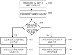 外風(fēng)機(jī)轉(zhuǎn)速控制方法、裝置及多聯(lián)機(jī)空調(diào)器