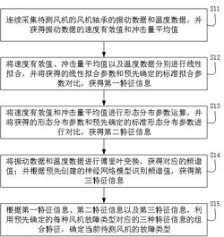 風(fēng)機故障分析方法、裝置、設(shè)備及可讀存儲介質(zhì)