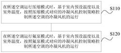 空調(diào)及其冷凝風(fēng)機(jī)的控制方法、裝置和存儲介質(zhì)