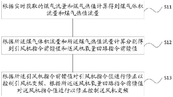 燃氣鍋爐風煙系統(tǒng)風機控制方法、系統(tǒng)及裝置