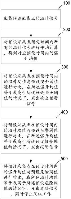 風(fēng)機(jī)溫升監(jiān)測方法、系統(tǒng)、計(jì)算機(jī)設(shè)備及存儲介質(zhì)