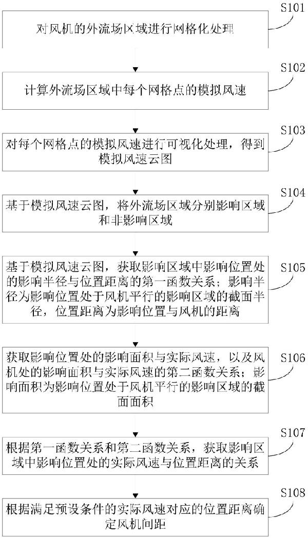 風(fēng)機(jī)間距優(yōu)化方法、裝置以及計(jì)算機(jī)可讀存儲(chǔ)介質(zhì)