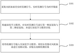 基于深度學(xué)習(xí)的風(fēng)機(jī)軸承的故障檢測(cè)方法和系統(tǒng)