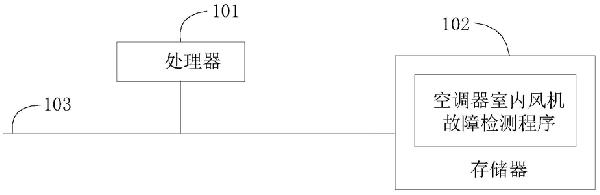 空調(diào)器室內(nèi)風(fēng)機(jī)故障檢測(cè)方法、裝置及可讀存儲(chǔ)介質(zhì)