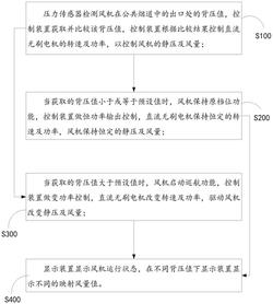 壓力感應增速控制方法及高靜壓風機系統(tǒng)、吸油煙機