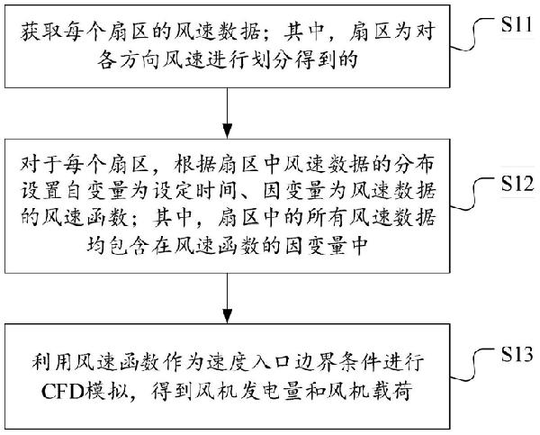 風(fēng)機運行參數(shù)確定方法、裝置、設(shè)備及可讀存儲介質(zhì)