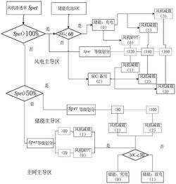 高滲透風(fēng)機(jī)模糊自適應(yīng)運(yùn)行的微網(wǎng)電壓控制方法