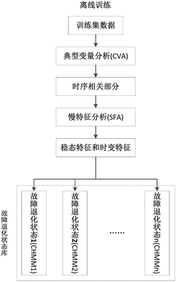 基于典型變量分析與隱馬爾可夫的送風機故障預測方法