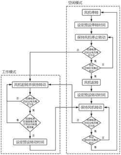 適用于弧焊電源的風(fēng)機控制方法、存儲介質(zhì)及弧焊電源