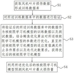 風機葉片沖擊損傷預測方法、系統(tǒng)及可讀存儲介質(zhì)