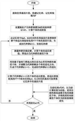 基于改進(jìn)量子遺傳算法的雙饋風(fēng)機(jī)變流器參數(shù)辨識(shí)方法