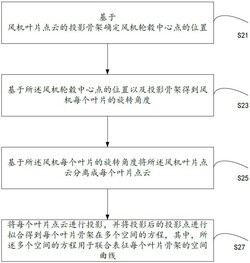 風(fēng)機(jī)葉片曲線數(shù)據(jù)的確定方法、裝置以及電子設(shè)備