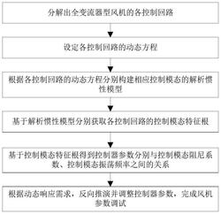 基于解析慣性模型的全變流器型風機參數(shù)調(diào)試方法