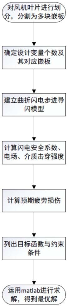 基于曲折閃電打擊與疲勞損傷的風(fēng)機(jī)葉片優(yōu)化設(shè)計(jì)方法