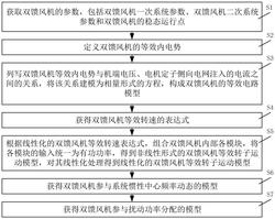 用于電力系統(tǒng)頻率動(dòng)態(tài)分析的雙饋風(fēng)機(jī)簡(jiǎn)化建模方法