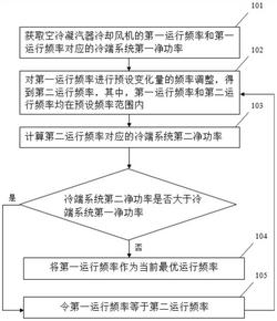 空冷凝汽器冷卻風(fēng)機(jī)最優(yōu)運行頻率確定方法、裝置及終端