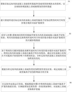 基于氯離子侵蝕分析的近海風(fēng)機(jī)混凝土基礎(chǔ)維護(hù)方法