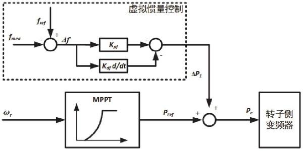 考慮風(fēng)機(jī)和系統(tǒng)頻率響應(yīng)特性的調(diào)頻參數(shù)確定方法及系統(tǒng)