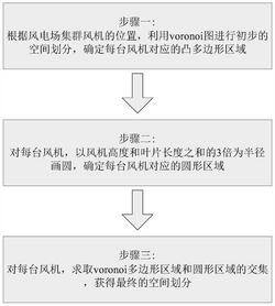 適用于風(fēng)電場(chǎng)風(fēng)機(jī)集群的雷電活動(dòng)參數(shù)分析區(qū)域劃分方法