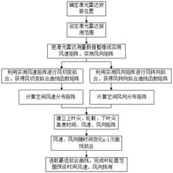 風(fēng)機(jī)葉輪面范圍風(fēng)速風(fēng)向測量和預(yù)測方法、裝置及存儲介質(zhì)