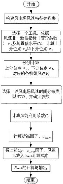 基于風(fēng)速變異系數(shù)的山地風(fēng)電場模型風(fēng)機(jī)機(jī)械功率計算方法