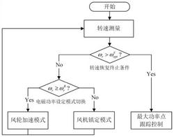 考慮湍流風速對轉速恢復影響的風機慣性響應控制方法及系統(tǒng)