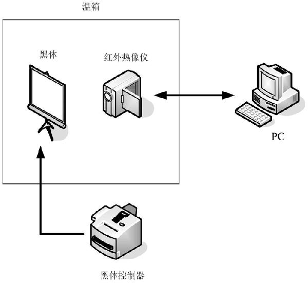 非制冷測溫熱像儀輻射標定與溫度測量方法