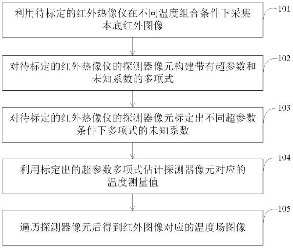 超參數(shù)多項式物理模型的測溫紅外熱像儀標定方法及裝置