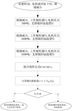 軋機(jī)支撐輥軸承與軋機(jī)牌坊窗口間隙的動(dòng)態(tài)測量方法