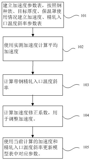 軋機(jī)加速度的設(shè)定方法