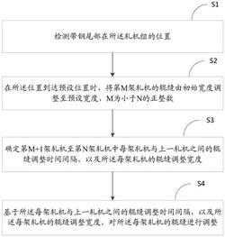 軋機(jī)輥縫調(diào)整方法、裝置及存儲(chǔ)介質(zhì)