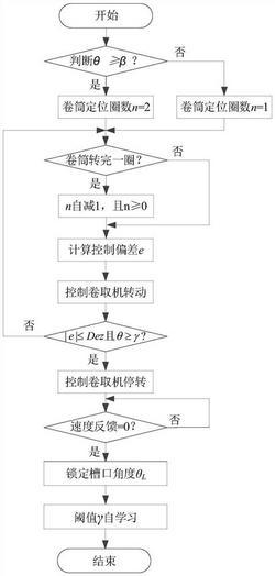 爐卷軋機(jī)卷筒槽口精確定位的控制方法