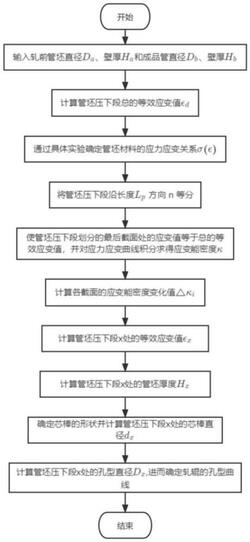 軋機(jī)孔型設(shè)計(jì)方法及管材質(zhì)量檢驗(yàn)方法