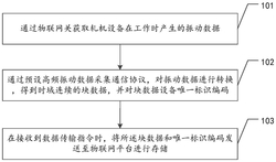 基于5G網(wǎng)絡(luò)的軋機設(shè)備的數(shù)據(jù)處理方法及相關(guān)設(shè)備