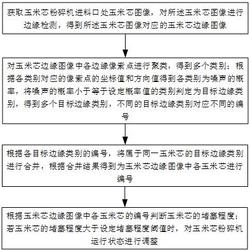 基于圖像識別的玉米芯粉碎機(jī)穩(wěn)定運(yùn)行的智能控制方法