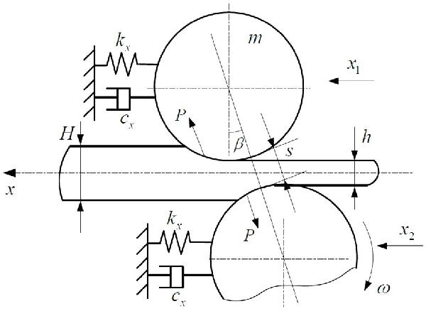 分析熱軋精軋機工作輥水平自激振動的動力學建模方法