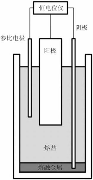 利用電解還原和電解精煉工序的金屬精煉方法