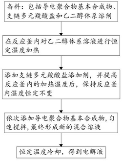 耐高溫使用壽命長(zhǎng)的鋁電解電容器電解液