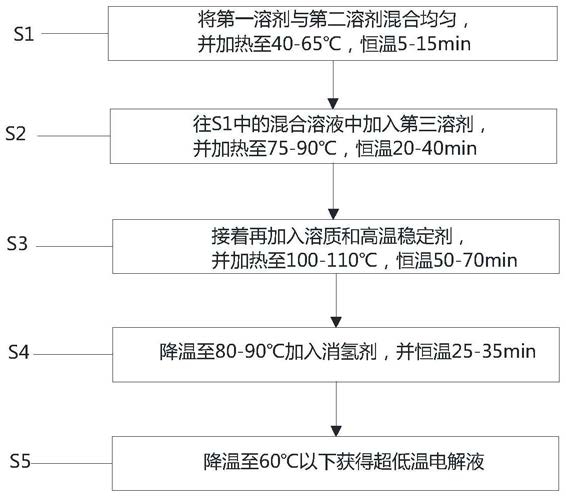 超低溫鋁電解電容器用的電解液及其制備方法