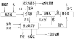 電解錳陽(yáng)極渣綜合利用方法