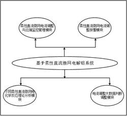 基于柔性直流微網(wǎng)電解鋁系統(tǒng)