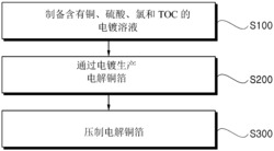 二次電池用電解銅箔及其生產(chǎn)方法