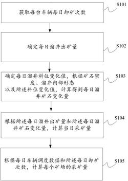 礦場(chǎng)采礦量計(jì)量方法及系統(tǒng)