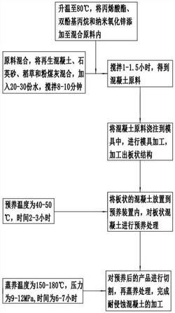 耐侵蝕混凝土及其制備工藝