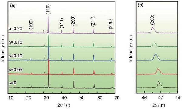 SrSc0.5Nb0.5O3 改性BNT基無鉛陶瓷的儲能特性研究