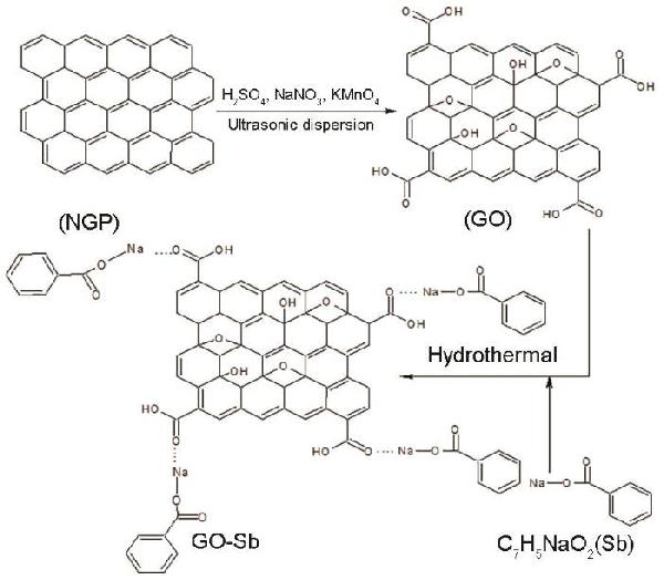 氧化石墨烯/苯甲酸鈉復(fù)合成核劑協(xié)同改性PA6納米復(fù)合材料的性能